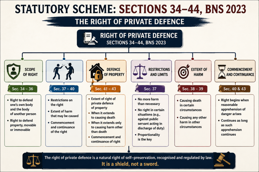 right of private defence bns